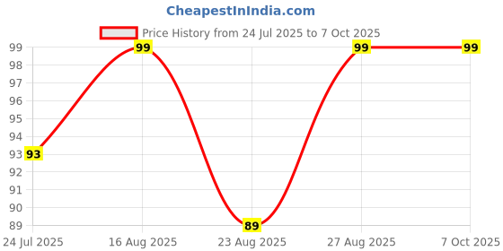 amazon.in Viraaji PH Paper - Full pH 1-14, PH testing strips, Test Indicator Litmus Paper Water & Soil Testing Kit, litmus paper (Pack of 1, 80 Strips) viraaji Price History Graph from 24 Jul 2025 to 6 Oct 2025