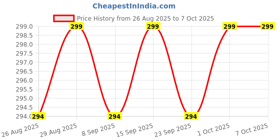 amazon.in VIRADHAM Ear Plugs for Sleeping – Reusable Soft Silicone Noise Reduction Earplugs (27 dB) + 8 Tips in XS/S/M/L | Comfortable Hearing Protection for Sleep, Work, Travel, Concerts, Studying | White viradham Price History Graph from 26 Aug 2025 to 6 Oct 2025