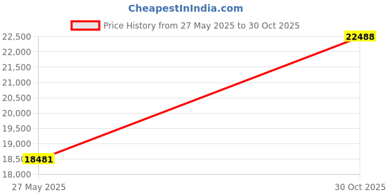 amazon.in Virah Bella Collection -Meghann McGivney Bear Lake Printed Quilt Set - Full/Queen Size Price History Graph from 27 May 2025 to 30 Oct 2025