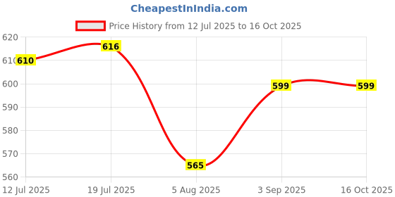 amazon.in VIRAJ PRIME COOLER STAND, WITH HIGH QUALITY ROLLERS AND TOUGH POWDER COATING, STAND WITH 360 DEGREE MOVABLE WHEELS ANTI RUST AND UPTO 100 LITER WIEGHT HOLDING CAPACITY, WHITE (55x47x41) Price History Graph from 12 Jul 2025 to 16 Oct 2025