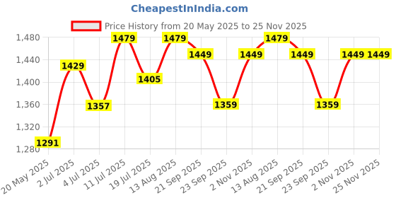 amazon.in VIRAJ PRIME Globe Inverter Battery Trolley, Plastic Trolley (Black and White) viraj prime Price History Graph from 20 May 2025 to 25 Nov 2025