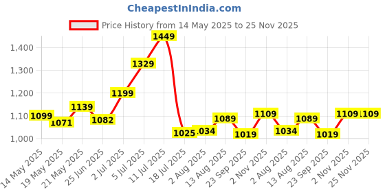 amazon.in VIRAJ PRIME Iron Inverter BATTREY Trolley, (Multicolor) Price History Graph from 14 May 2025 to 25 Nov 2025