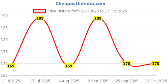 amazon.in Virangna Macromolecule Dental Floss Picks, 50 Pieces, 8cm Length, Smooth Round Wire, Gum-Safe Design Price History Graph from 2 Jul 2025 to 13 Oct 2025