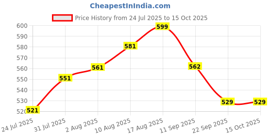amazon.in Virasit Certified 5 Mukhi Rudraksha Mala for Men & Woman | 108 Beads Original 5 Mukhi Rudraksha | Five Face Original Rudraksha | Jaap Mala of Lord Shiva Price History Graph from 24 Jul 2025 to 14 Oct 2025