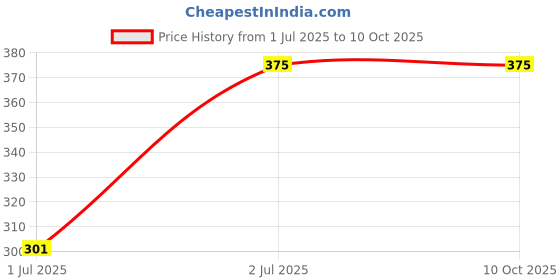 amazon.in Virat Badminton Feather Shuttlecock - Pack of 10 (White) | Feather Shuttle Cock Set | Badminton Shuttlecocks (Same as Image) Price History Graph from 1 Jul 2025 to 10 Oct 2025