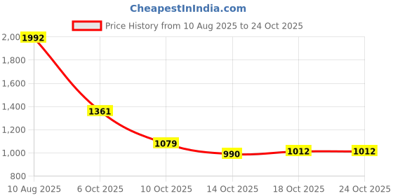 amazon.in liberty VIRAT Mens Sports Lacing Shoes liberty Price History Graph from 10 Aug 2025 to 22 Oct 2025