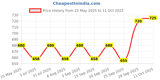 amazon.in Virbac Allermyl Shampoo (200 Ml), 200 Milliliter, Dog Price History Graph from 25 May 2025 to 11 Oct 2025