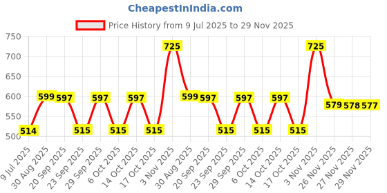 amazon.in Virbac Allermyl Shampoo for Dogs and Cats - 200ml by Jolly and Cutie Pets, 200 Milliliter Price History Graph from 9 Jul 2025 to 29 Nov 2025