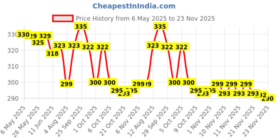 amazon.in Virbac Clinar-M Anti Tick Shampoo for Dog- 200 ml by Jolly and Cutie Pets, 200 milliliter Price History Graph from 6 May 2025 to 23 Nov 2025