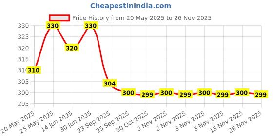 amazon.in Virbac Epi-Soothe Oatmeal Dog Shampoo, 200Ml, 200 Milliliter Price History Graph from 20 May 2025 to 24 Nov 2025