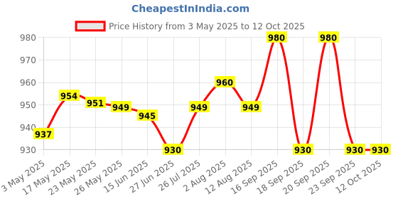 amazon.in Virbac Pet Tabs Original Formula Vitamin Supplement, 60 Count Price History Graph from 3 May 2025 to 12 Oct 2025
