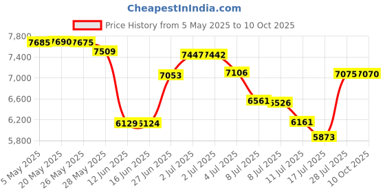 amazon.in VIRC Fiber Rush KIT 6/32 Kraft Brown with Instruction Booklet Price History Graph from 5 May 2025 to 10 Oct 2025