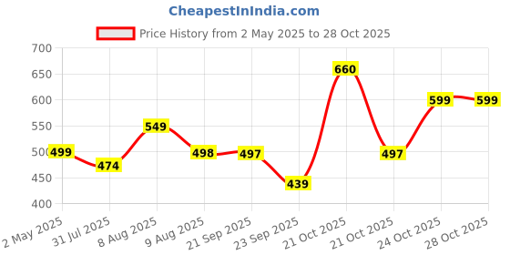 amazon.in hesthetic Virgin Cold Pressed Moringa Seed Oil | 100% Pure & Natural - 100ml | Glass Bottle hesthetic Price History Graph from 2 May 2025 to 27 Oct 2025