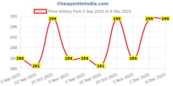 amazon.in Virginfem Prox Men & Women SU-PRABHAT Unisex perfume 50ML Price History Graph from 2 Sep 2025 to 6 Dec 2025