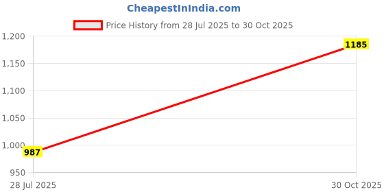 amazon.in Virgo Digital Weighing Scale, 2000g Capacity, 0.1g Accuracy, LCD Display, Grey Price History Graph from 28 Jul 2025 to 30 Oct 2025