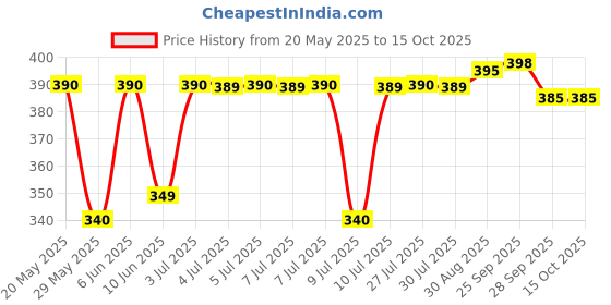 amazon.in virgo uap pharma Ayurvedic Proprietary Medicine V-Thyro Tab 60 Tab virgo uap pharma Price History Graph from 20 May 2025 to 14 Oct 2025