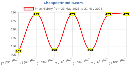 amazon.in virima Nodemcu Esp8266 Serial Wireless Module Ch340 Wifi Development Board, Black virima Price History Graph from 23 May 2025 to 20 Nov 2025