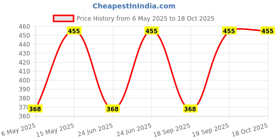 amazon.in VIRLOK Foam Wicket-Keeping Gloves, Men's, Cricket, Standard, Multi-Colour virlok Price History Graph from 6 May 2025 to 17 Oct 2025