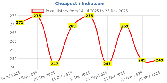 amazon.in Virock Ankle length socks Woman Multi Colour Cotton Socks Free Size (Pack of 10) Price History Graph from 14 Jul 2025 to 24 Nov 2025