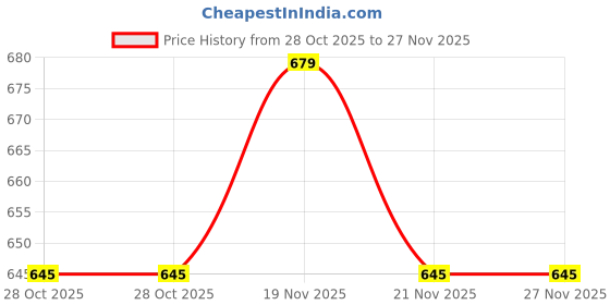 amazon.in virti mini me Chhathi Pujan Set with 8 Vidhata Lekh, Blessing Cards, Baby Outfit, Decorations, and Accessories | Ideal for It's a Boy Celebration virti mini me Price History Graph from 28 Oct 2025 to 27 Nov 2025