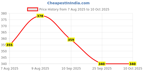 amazon.in VIRTI MINI ME Chhathi Pujan Set with 8 Vidhata Lekh | Baby Pooja Essentials | Traditional Indian Set for Newborn Chhathi Ceremony (multicolour) Price History Graph from 7 Aug 2025 to 10 Oct 2025