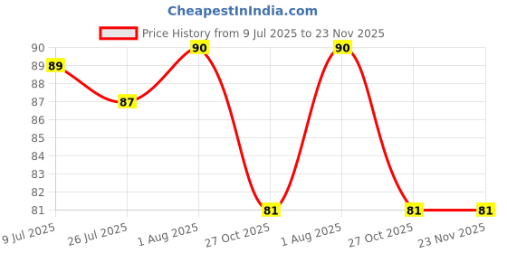 amazon.in VIRTI MINI ME Kids Cartoon Character Powder puff case, White Round Storage Containers | Easy Grip & Travel Friendly (Any One) (Multicolor) virti mini me Price History Graph from 9 Jul 2025 to 22 Nov 2025