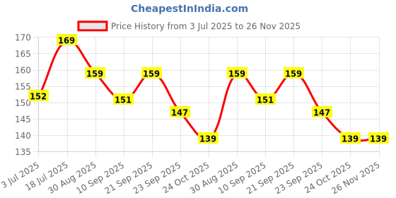 amazon.in VIRTI MINI ME Powder Puff with Storage Case – Soft, Gentle & Hygienic Talcum Dispenser for Newborns & Toddlers – BPA-Free Plastic Container with Lid – Easy Grip & Travel Friendly (Purple) Price History Graph from 3 Jul 2025 to 25 Nov 2025
