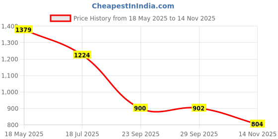 amazon.in harissons Virtual 31L School Bag for Boys & Girls | College Backpack for Men & Women with Spacious Compartment, Front Pocket Access, Expandable Bottle Pocket & Padded Backstrap harissons Price History Graph from 18 May 2025 to 14 Nov 2025