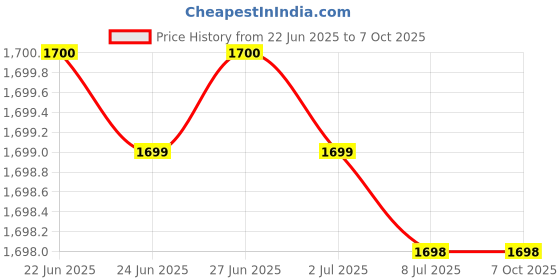amazon.in Virtual Reality Headset 3D VR Goggles Compatible with iPhone and Android Black Price History Graph from 22 Jun 2025 to 7 Oct 2025