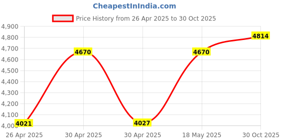 amazon.in Virtual Reality Headset for 4-6" iPhone/Android/Windows Smartphones. Similar to Google Cardboard, Oculus Rift and Samsung Gear VR Price History Graph from 26 Apr 2025 to 30 Oct 2025