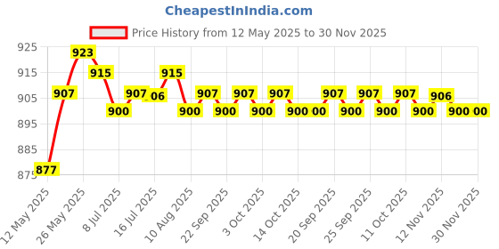 amazon.in Virtual Reality Vr Eye Mask Cover for Quest 2 Games Accessories Colorful Price History Graph from 12 May 2025 to 29 Nov 2025