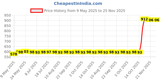 amazon.in Virtual Reality Vr Eye Mask Cover for Quest 2 Games Accessories Orange Price History Graph from 9 May 2025 to 25 Nov 2025
