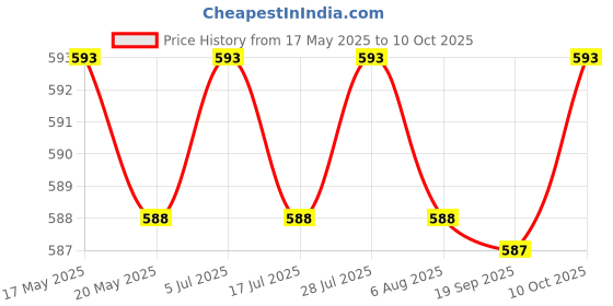 amazon.in Virtual Reality VR Masks for Quest 2 Elastic Material Home Supplies Orange Price History Graph from 17 May 2025 to 10 Oct 2025