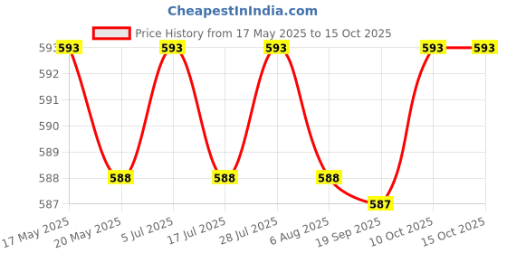 amazon.in Virtual Reality VR Masks for Quest 2 Elastic Material Home Supplies Pink Price History Graph from 17 May 2025 to 15 Oct 2025
