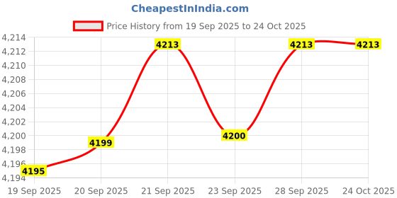 amazon.in VIRTUE Restorative Treatment Hair Mask 1.7 FL OZ Price History Graph from 19 Sep 2025 to 23 Oct 2025