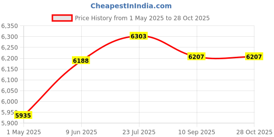 amazon.in Virtuosso Blues Piano Method Vol.3 (Curso De Piano Blues Vol.3) SPANISH ONLY Price History Graph from 1 May 2025 to 28 Oct 2025