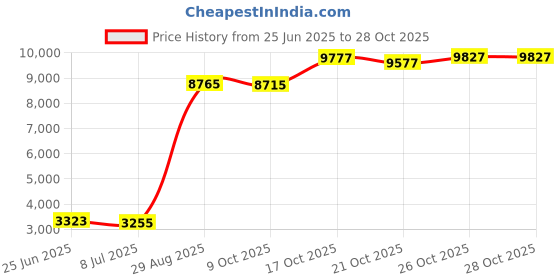 amazon.in Virtuosso Clarinet Method Vol.3 (Curso De Clarinete Vol.3) SPANISH ONLY Price History Graph from 25 Jun 2025 to 27 Oct 2025