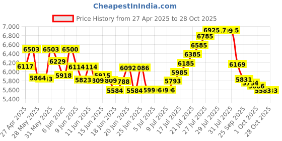 amazon.in Virtuosso Electric Guitar Riffs Vol.1 (Curso De Solos Fantásticos En La Guitarra Eléctrica Vol.1) SPANISH ONLY Price History Graph from 27 Apr 2025 to 28 Oct 2025
