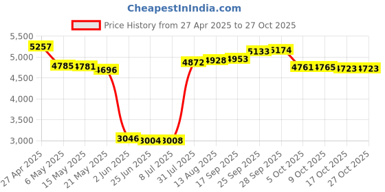 amazon.in Virtuosso Electric Guitar Riffs Vol.2 (Curso De Solos Fantásticos En La Guitarra Eléctrica Vol.2) SPANISH ONLY Price History Graph from 27 Apr 2025 to 27 Oct 2025