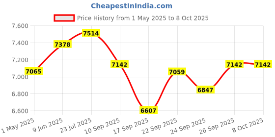 amazon.in Virtuosso Flute Instructional Method Vol.2 (Curso De Flauta Transversal Vol.2) SPANISH ONLY Price History Graph from 1 May 2025 to 8 Oct 2025