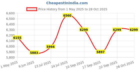 amazon.in Virtuosso Flute Method Vol.1 (Curso De Flauta Dulce Vol.1) SPANISH ONLY Price History Graph from 1 May 2025 to 28 Oct 2025