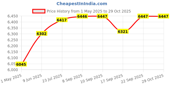 amazon.in Virtuosso Percussion Method (Curso De Percusiones) SPANISH ONLY Price History Graph from 1 May 2025 to 28 Oct 2025