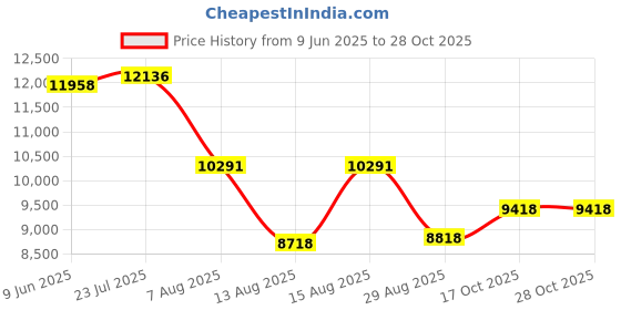 amazon.in Virtuosso Saxophone Method Vol.3 (Curso De Saxofón Vol.3) SPANISH ONLY Price History Graph from 9 Jun 2025 to 27 Oct 2025