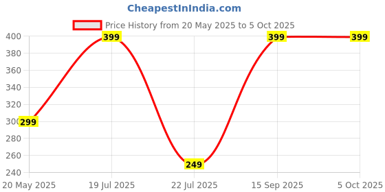 amazon.in Virtuous Rubber Discuses 1 Kg Price History Graph from 20 May 2025 to 5 Oct 2025