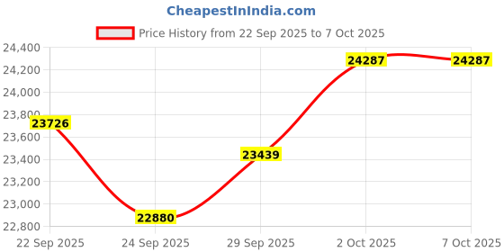 amazon.in Virtusx AI Mouse, Jethro V1, Powered by ChatGPT & DeepSeek Centralized AI Software, AI Writing Tools, Voice Typing, Transcribe, Translate & Summarize (Black) Price History Graph from 22 Sep 2025 to 7 Oct 2025