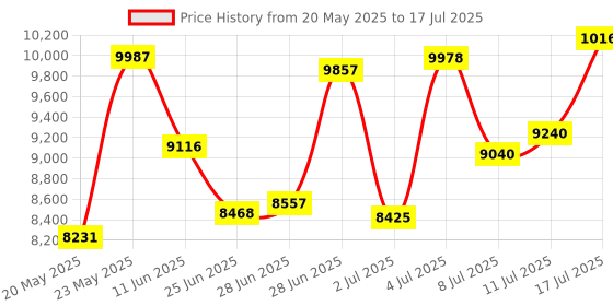 amazon.in Vis Viva Official Raspberry Pi USB Keyboard And Mouse Combo + One Logo Sticker (White / Red) vis viva Price History Graph from 20 May 2025 to 17 Jul 2025