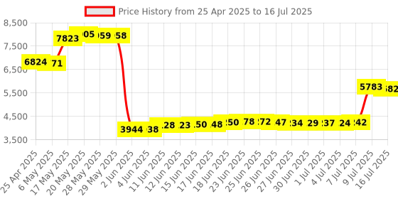 amazon.in VISBR Professional Single Ear Noise Canceling Office/Call Center Headset with Rj9 Quick Disconnect Cord Works with Cisco, Avaya, Polycom, Mitel, Yealink, Grandstream, NEC, Nortel, Shoretel, Allworx & visbr Price History Graph from 25 Apr 2025 to 16 Jul 2025