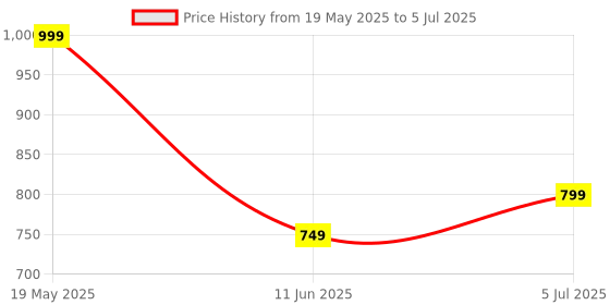 amazon.in VISBY INDIA Office Table for Home/Writing Desk for Office/Folding Table for School/Folding Study Table/Work from Home - MultipurposeTable-> (Black Ajustable) visby india Price History Graph from 19 May 2025 to 5 Jul 2025