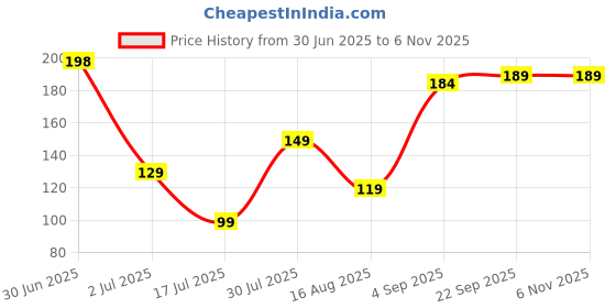 amazon.in VISBY INDIA Wooden Money/Piggy Bank, Money Box, Coin Box with Carved Design for Kids, Savings Challenge Box,Cash Vault Wooden Savings Box, Coin Piggy Bank,Money Save Box Smash, Money Saver Price History Graph from 30 Jun 2025 to 2 Nov 2025