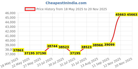 amazon.in viscata Handmade in Spain Formiga Canvas 2" Wedge, Ankle-Strap, Closed Toe, Classic Espadrilles Heel viscata Price History Graph from 18 May 2025 to 19 Nov 2025
